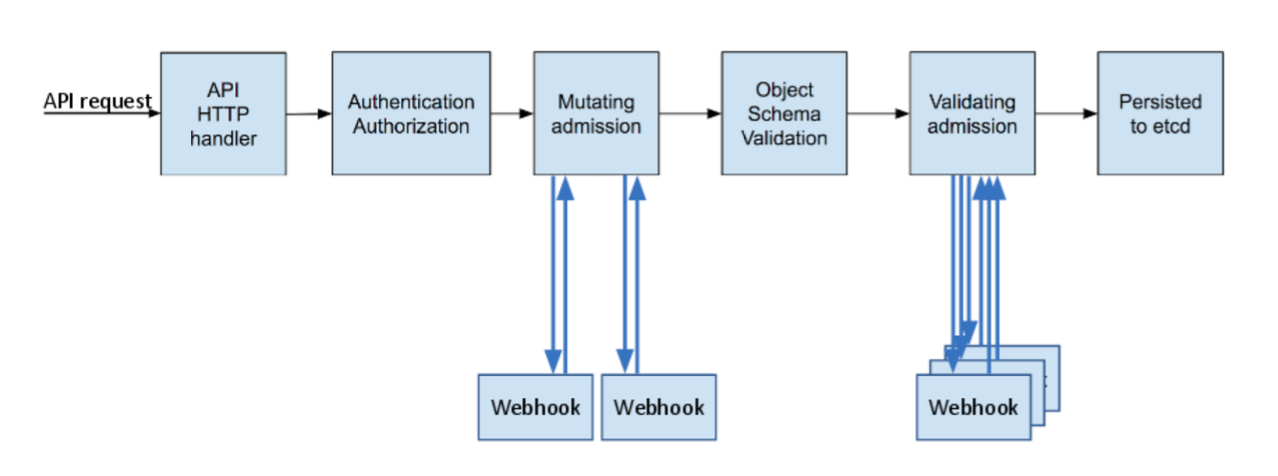 kubernetes