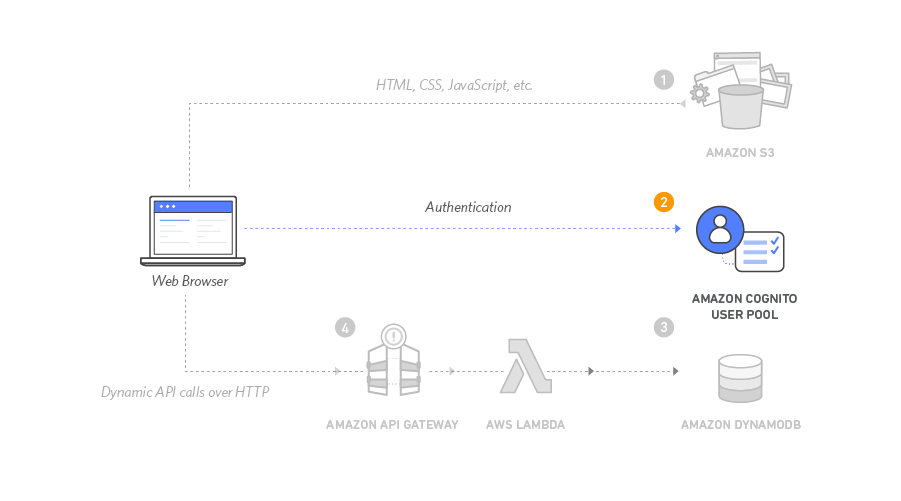 serverless